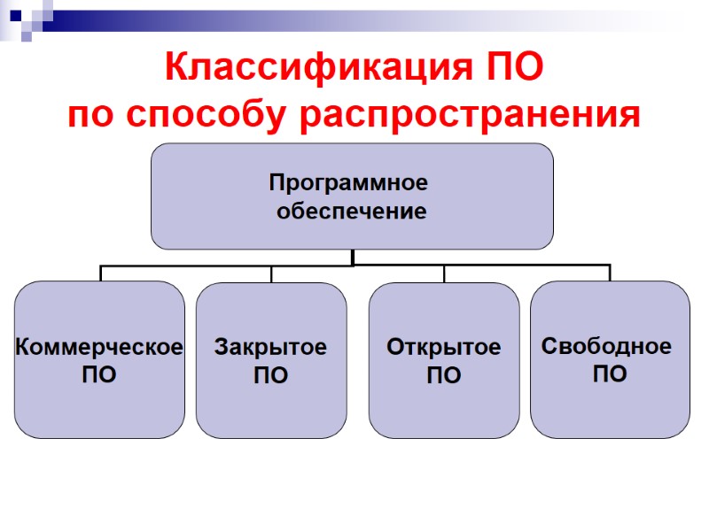 Классификация ПО по способу распространения Классификация ПО по способу распространения